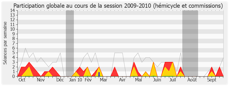 Participation globale-20092010 de Alain Rodet