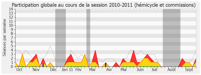 Participation globale-20102011 de Alain Rodet