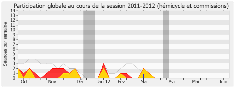 Participation globale-20112012 de Alain Rodet