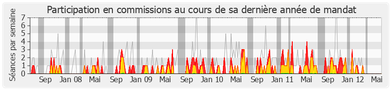 Participation commissions-legislature de Alain Rodet