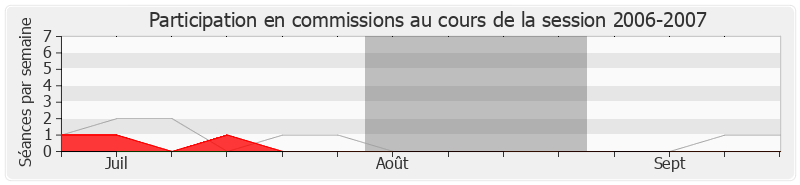 Participation commissions-20062007 de Alain Rousset