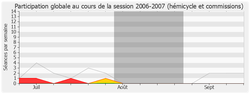 Participation globale-20062007 de Alain Rousset