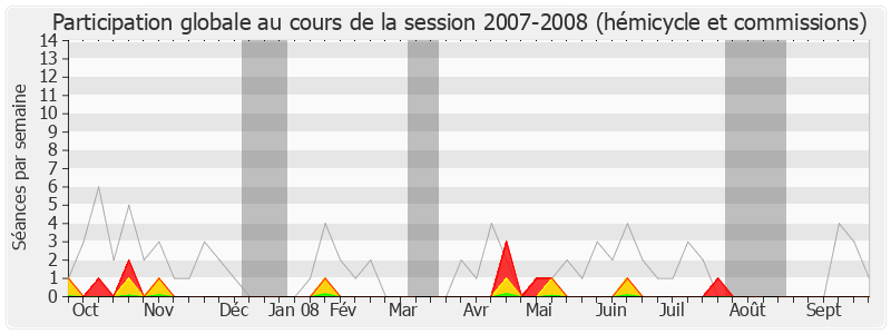 Participation globale-20072008 de Alain Rousset