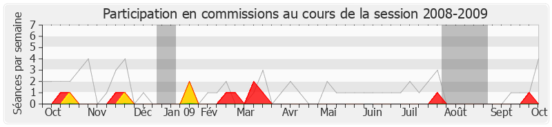 Participation commissions-20082009 de Alain Rousset