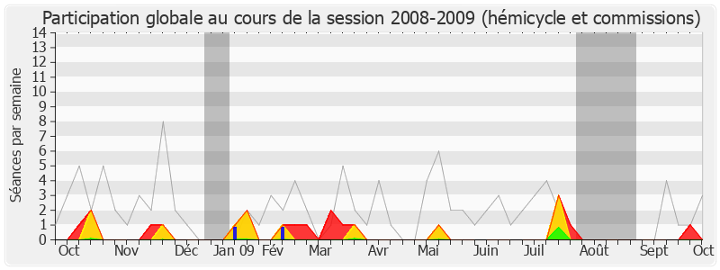 Participation globale-20082009 de Alain Rousset