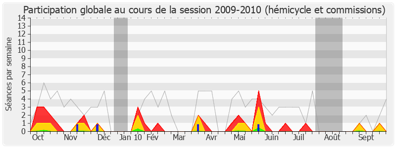 Participation globale-20092010 de Alain Rousset