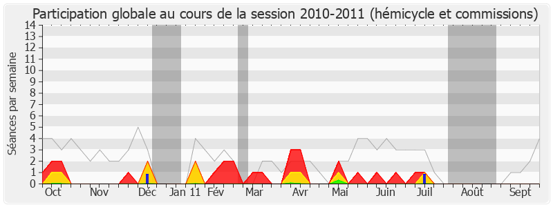 Participation globale-20102011 de Alain Rousset