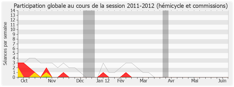 Participation globale-20112012 de Alain Rousset