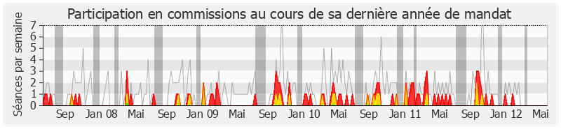 Participation commissions-legislature de Alain Rousset