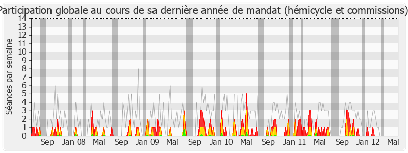 Participation globale-legislature de Alain Rousset