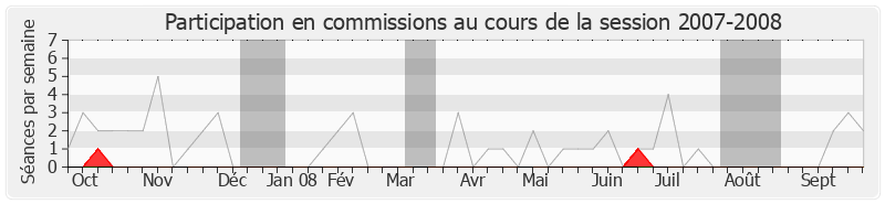 Participation commissions-20072008 de Alain Suguenot