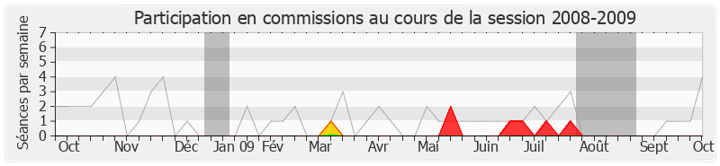 Participation commissions-20082009 de Alain Suguenot