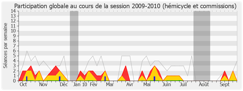 Participation globale-20092010 de Alain Suguenot