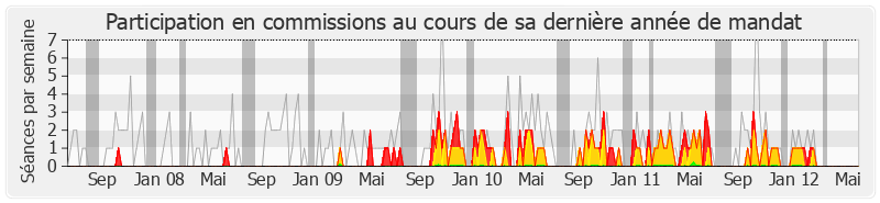 Participation commissions-legislature de Alain Suguenot