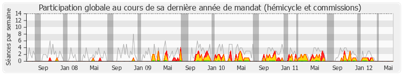 Participation globale-annee de Alain Suguenot