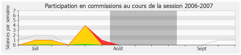 Participation commissions-20062007 de Alain Vidalies