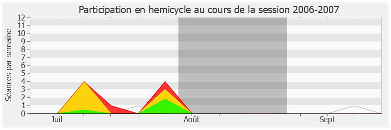 Participation hemicycle-20062007 de Alain Vidalies