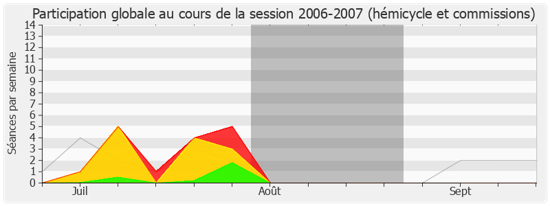 Participation globale-20062007 de Alain Vidalies