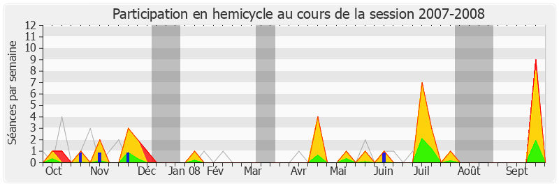 Participation hemicycle-20072008 de Alain Vidalies