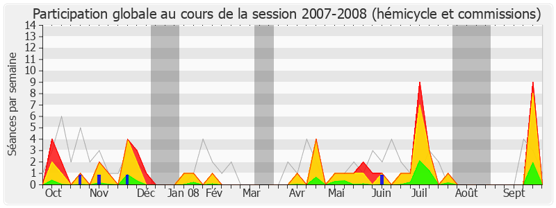 Participation globale-20072008 de Alain Vidalies