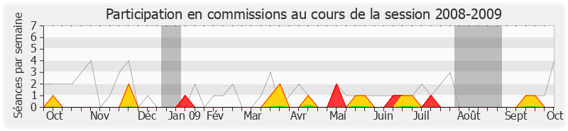 Participation commissions-20082009 de Alain Vidalies
