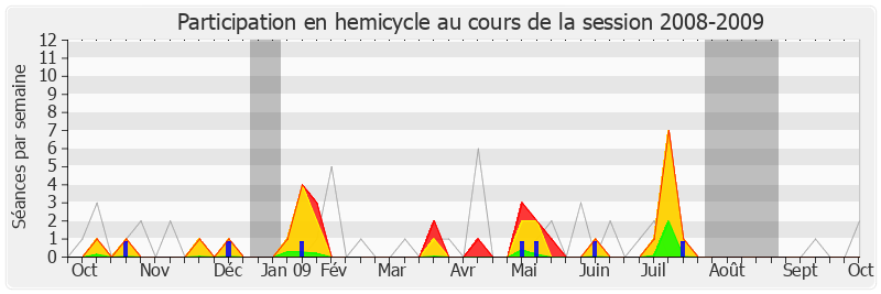 Participation hemicycle-20082009 de Alain Vidalies