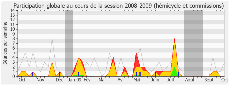 Participation globale-20082009 de Alain Vidalies