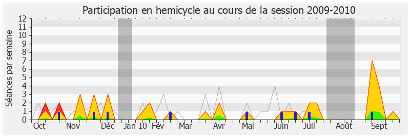 Participation hemicycle-20092010 de Alain Vidalies