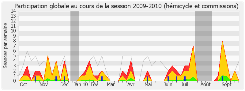 Participation globale-20092010 de Alain Vidalies