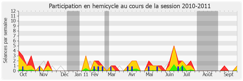 Participation hemicycle-20102011 de Alain Vidalies