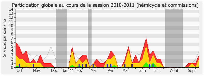 Participation globale-20102011 de Alain Vidalies