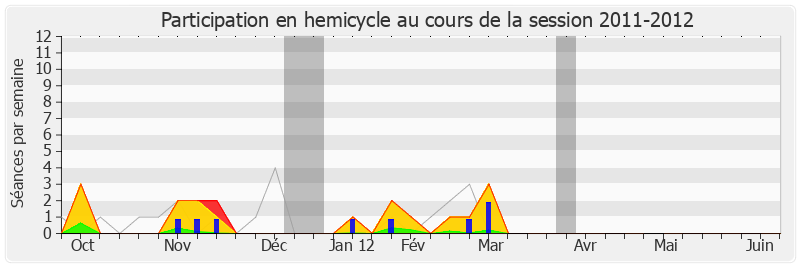Participation hemicycle-20112012 de Alain Vidalies