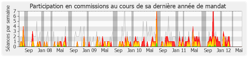 Participation commissions-legislature de Alain Vidalies