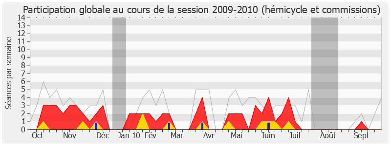 Participation globale-20092010 de Albert Facon