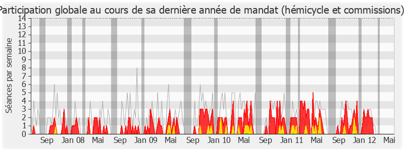 Participation globale-legislature de Albert Facon