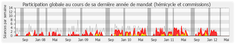 Participation globale-annee de Albert Facon