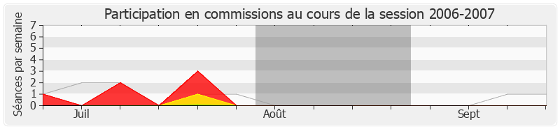 Participation commissions-20062007 de Alfred Almont