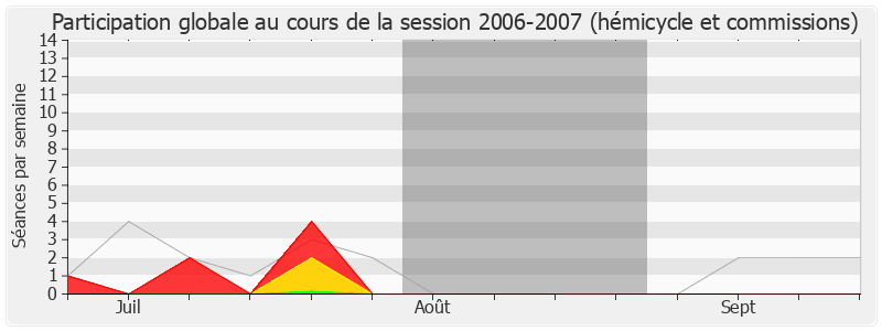 Participation globale-20062007 de Alfred Almont