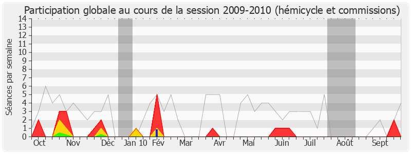 Participation globale-20092010 de Alfred Almont