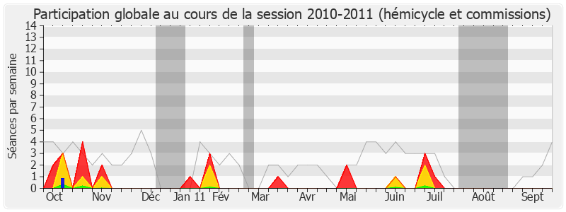 Participation globale-20102011 de Alfred Almont