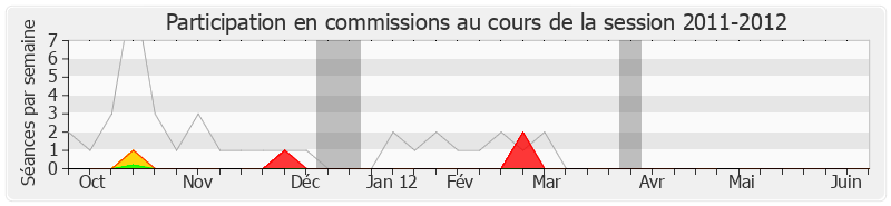 Participation commissions-20112012 de Alfred Almont