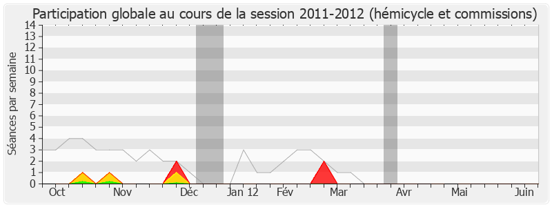 Participation globale-20112012 de Alfred Almont