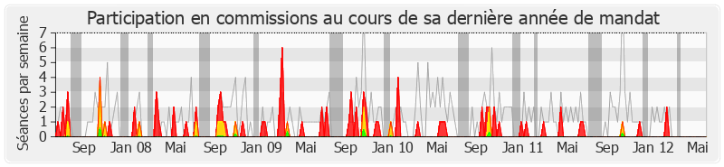 Participation commissions-legislature de Alfred Almont