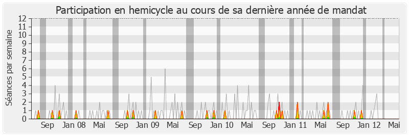 Participation hemicycle-legislature de Alfred Almont