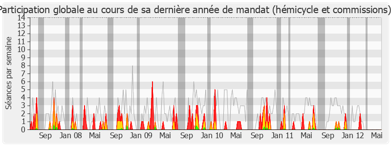 Participation globale-legislature de Alfred Almont