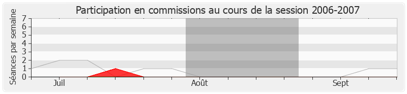 Participation commissions-20062007 de Alfred Marie-Jeanne