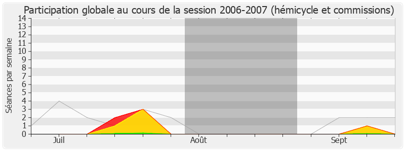 Participation globale-20062007 de Alfred Marie-Jeanne