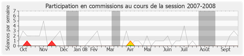 Participation commissions-20072008 de Alfred Marie-Jeanne