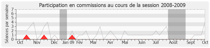 Participation commissions-20082009 de Alfred Marie-Jeanne