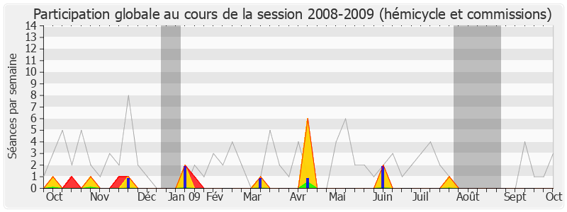 Participation globale-20082009 de Alfred Marie-Jeanne